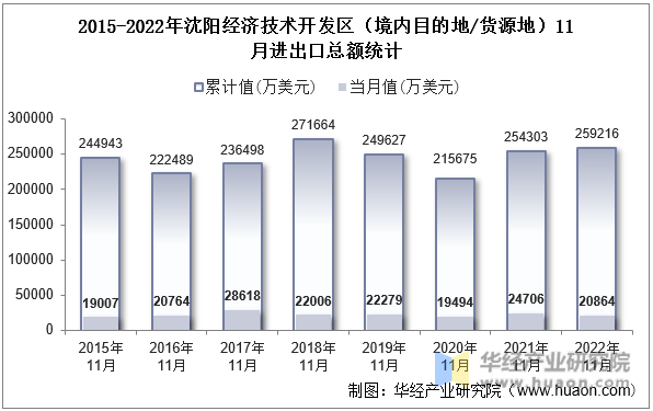 2015-2022年沈阳经济技术开发区（境内目的地/货源地）11月进出口总额统计