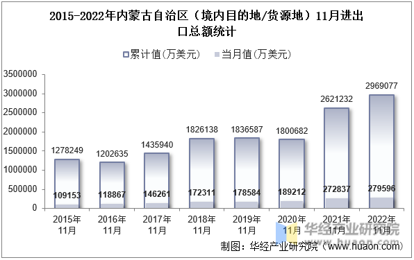 2015-2022年内蒙古自治区（境内目的地/货源地）11月进出口总额统计