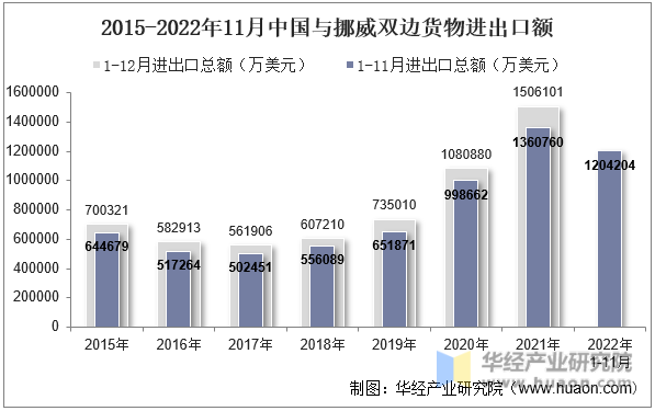 2015-2022年11月中国与挪威双边货物进出口额