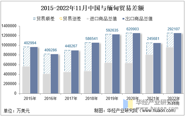 2015-2022年11月中国与缅甸贸易差额