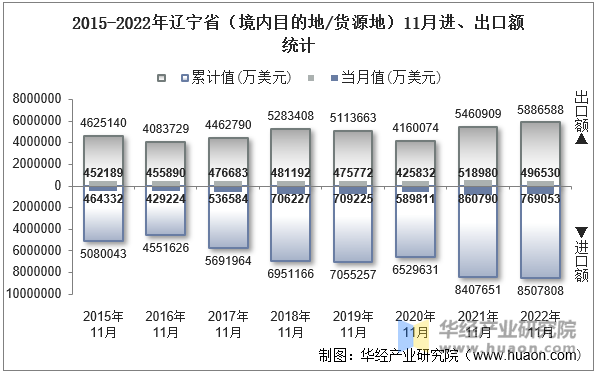 2015-2022年辽宁省（境内目的地/货源地）11月进、出口额统计