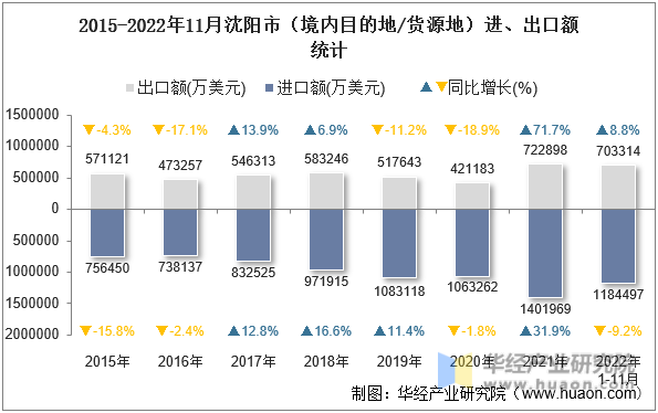 2015-2022年11月沈阳市（境内目的地/货源地）进、出口额统计