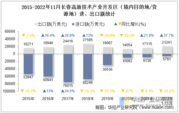 2015-2022年11月长春高新技术产业开发区（境内目的地/货源地）进、出口额统计