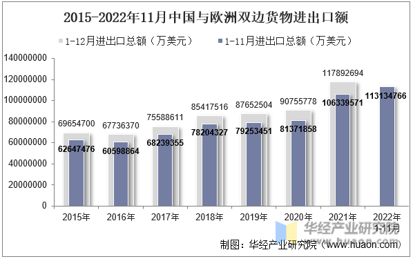 2015-2022年11月中国与欧洲双边货物进出口额