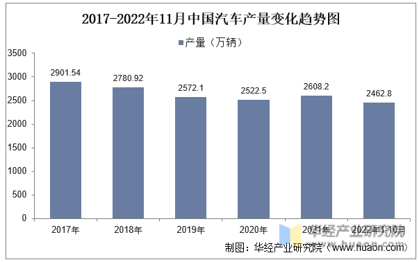 2017-2022年11月中国汽车产量变化趋势图
