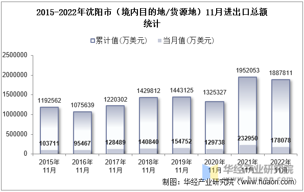2015-2022年沈阳市（境内目的地/货源地）11月进出口总额统计