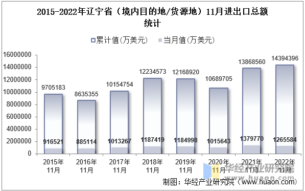 2015-2022年辽宁省（境内目的地/货源地）11月进出口总额统计