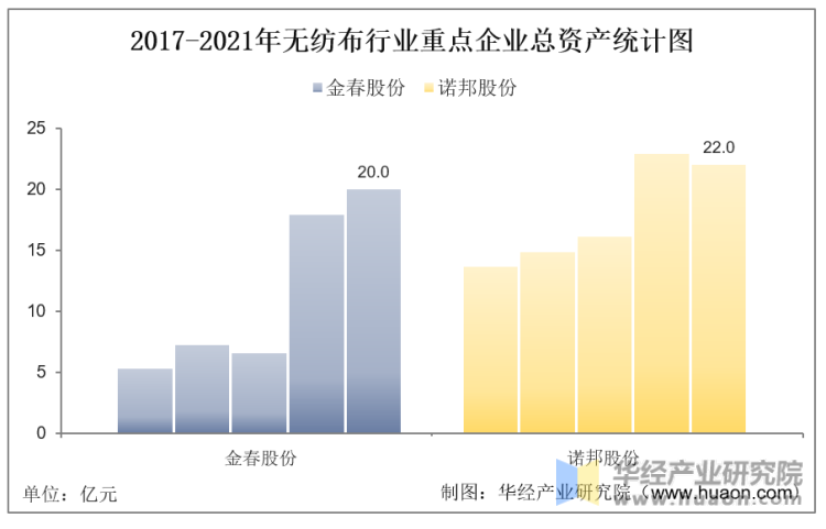 2017-2021年无纺布行业重点企业总资产统计图