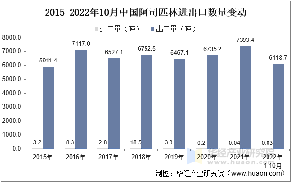 2015-2022年10月中国阿司匹林进出口数量变动
