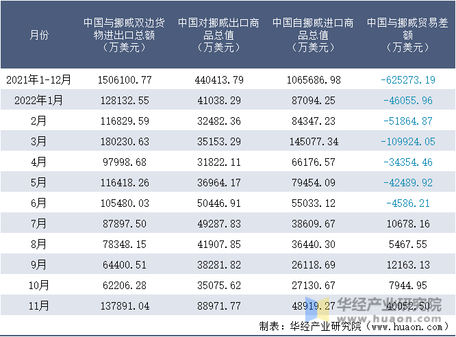 2021-2022年11月中国与挪威双边货物进出口额月度统计表