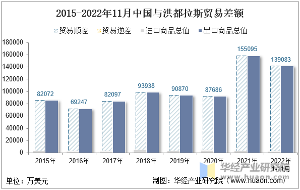 2015-2022年11月中国与洪都拉斯贸易差额