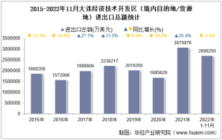 2022年11月大连经济技术开发区（境内目的地/货源地）进出口总额及进出口差额统计分析