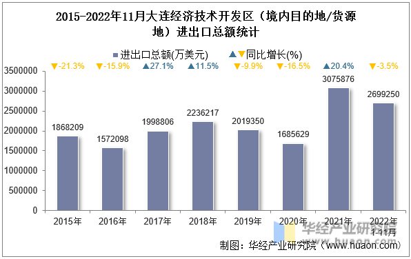 2015-2022年11月大连经济技术开发区（境内目的地/货源地）进出口总额统计