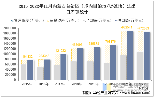 2015-2022年11月内蒙古自治区（境内目的地/货源地）进出口差额统计