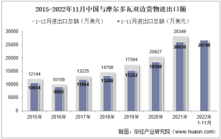 2022年11月中国与摩尔多瓦双边贸易额与贸易差额统计