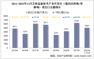 2022年11月吉林高新技术产业开发区（境内目的地/货源地）进出口总额及进出口差额统计分析