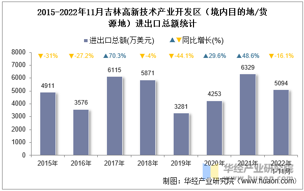 2015-2022年11月吉林高新技术产业开发区（境内目的地/货源地）进出口总额统计