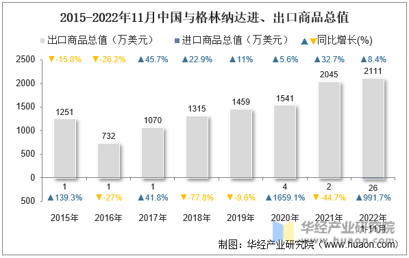 2015-2022年11月中国与格林纳达进、出口商品总值