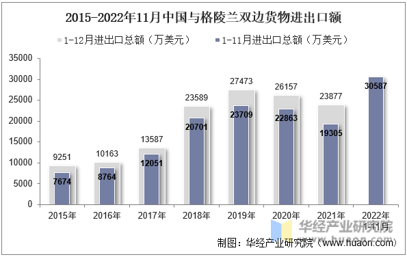 2015-2022年11月中国与格陵兰双边货物进出口额