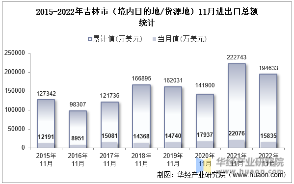 2015-2022年吉林市（境内目的地/货源地）11月进出口总额统计
