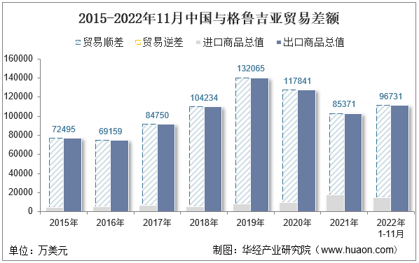 2015-2022年11月中国与格鲁吉亚贸易差额