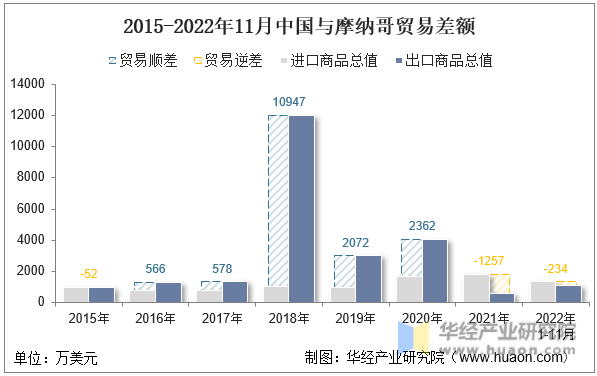 2015-2022年11月中国与摩纳哥贸易差额