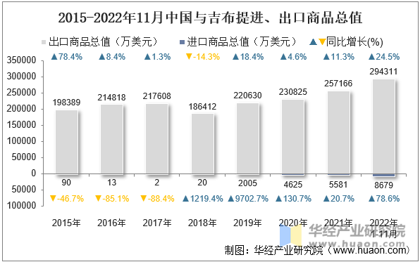 2015-2022年11月中国与吉布提进、出口商品总值