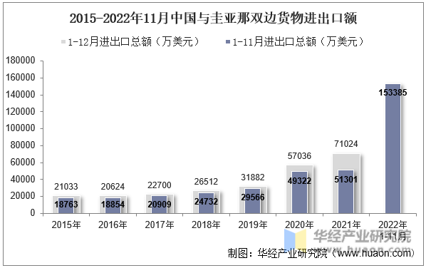 2015-2022年11月中国与圭亚那双边货物进出口额