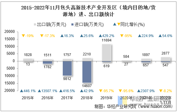 2015-2022年11月包头高新技术产业开发区（境内目的地/货源地）进、出口额统计