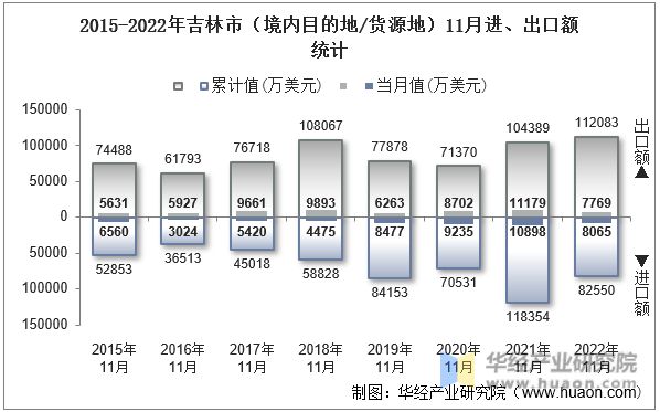 2015-2022年吉林市（境内目的地/货源地）11月进、出口额统计