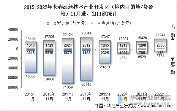 2015-2022年长春高新技术产业开发区（境内目的地/货源地）11月进、出口额统计