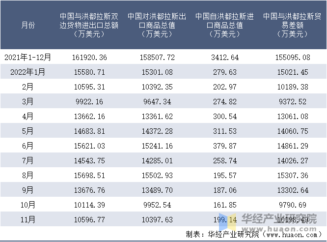 2021-2022年11月中国与洪都拉斯双边货物进出口额月度统计表