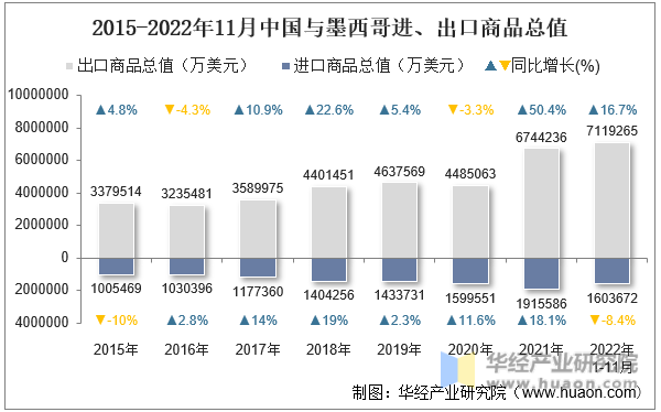 2015-2022年11月中国与墨西哥进、出口商品总值