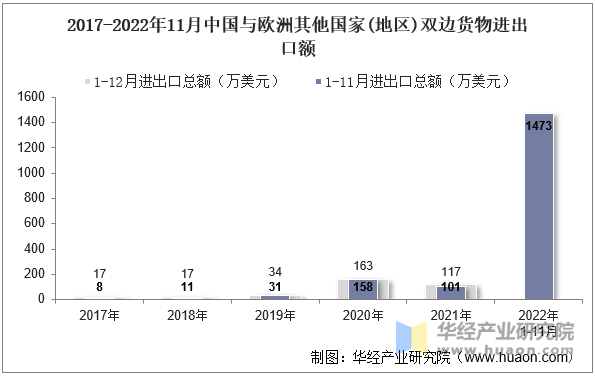 2017-2022年11月中国与欧洲其他国家(地区)双边货物进出口额