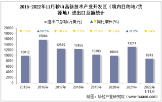 2022年11月鞍山高新技术产业开发区（境内目的地/货源地）进出口总额及进出口差额统计分析