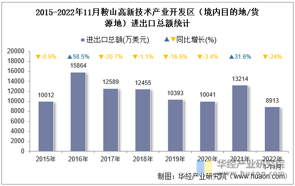 2015-2022年11月鞍山高新技术产业开发区（境内目的地/货源地）进出口总额统计