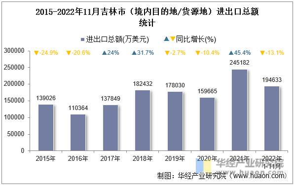 2015-2022年11月吉林市（境内目的地/货源地）进出口总额统计