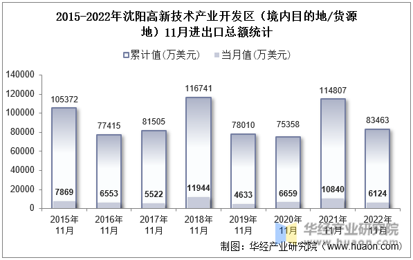 2015-2022年沈阳高新技术产业开发区（境内目的地/货源地）11月进出口总额统计