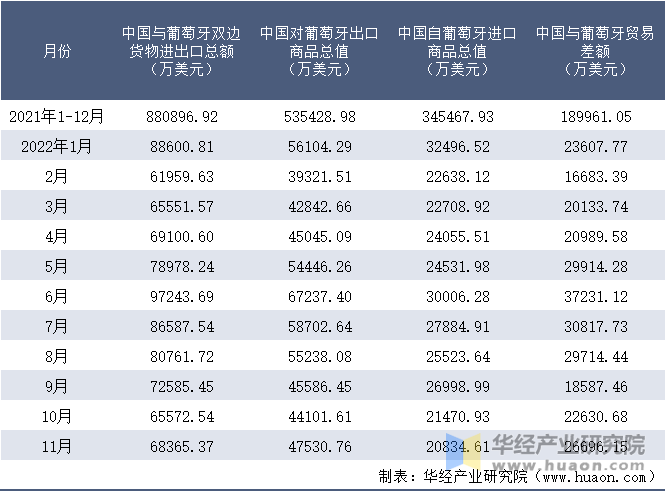 2021-2022年11月中国与葡萄牙双边货物进出口额月度统计表