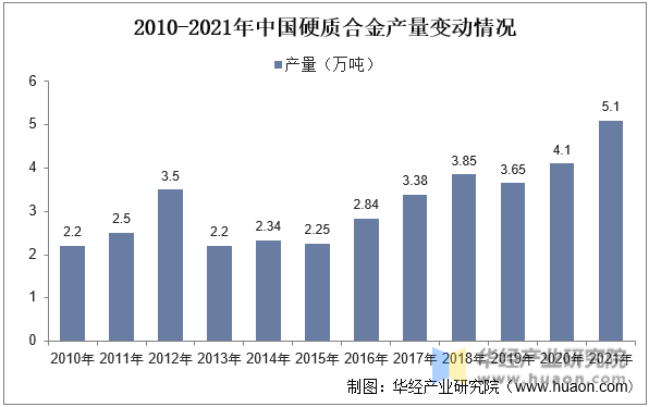 2010-2021年中国硬质合金产量变动情况