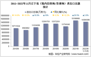 2022年11月辽宁省（境内目的地/货源地）进出口总额及进出口差额统计分析