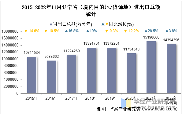 2015-2022年11月辽宁省（境内目的地/货源地）进出口总额统计