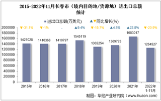 2022年11月长春市（境内目的地/货源地）进出口总额及进出口差额统计分析