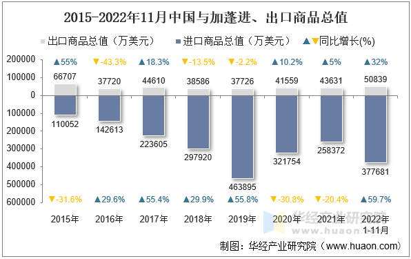 2015-2022年11月中国与加蓬进、出口商品总值