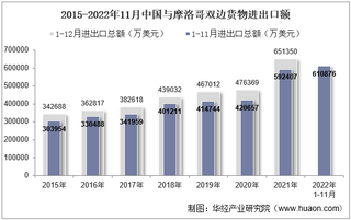 2022年11月中国与摩洛哥双边贸易额与贸易差额统计