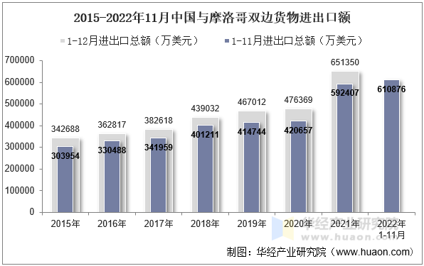 2015-2022年11月中国与摩洛哥双边货物进出口额