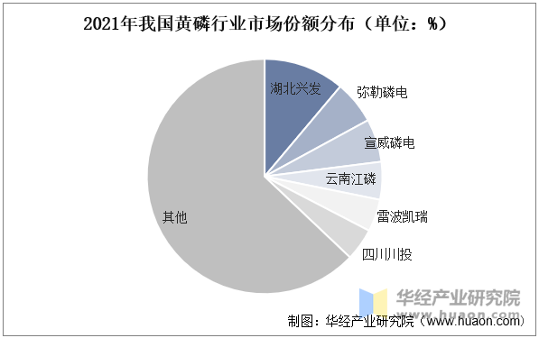 2021年我国黄磷行业市场份额分布（单位：%）