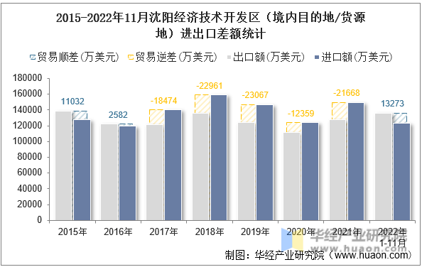 2015-2022年11月沈阳经济技术开发区（境内目的地/货源地）进出口差额统计