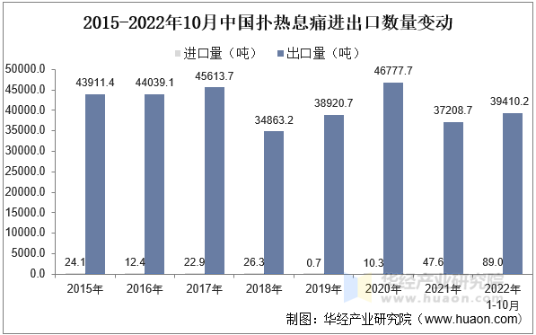 2015-2022年10月中国扑热息痛进出口数量变动