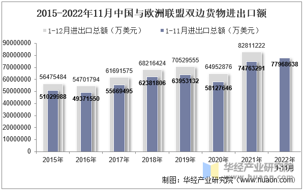 2015-2022年11月中国与欧洲联盟双边货物进出口额
